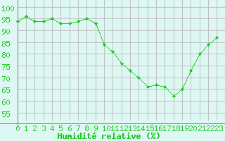Courbe de l'humidit relative pour Saint-Michel-Mont-Mercure (85)