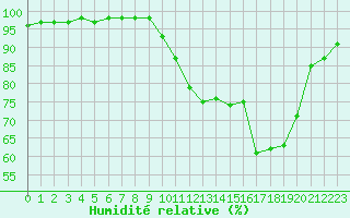 Courbe de l'humidit relative pour Pontoise - Cormeilles (95)