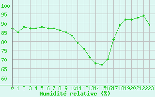 Courbe de l'humidit relative pour Woluwe-Saint-Pierre (Be)