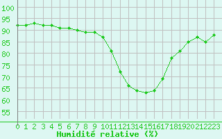 Courbe de l'humidit relative pour Angliers (17)