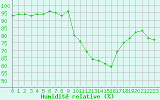 Courbe de l'humidit relative pour Crest (26)