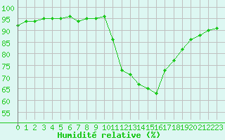 Courbe de l'humidit relative pour Lannion (22)