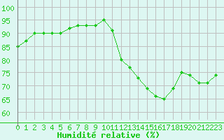 Courbe de l'humidit relative pour Verneuil (78)