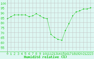 Courbe de l'humidit relative pour Sallles d'Aude (11)