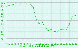 Courbe de l'humidit relative pour Ruffiac (47)