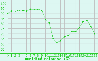 Courbe de l'humidit relative pour Figari (2A)