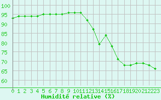 Courbe de l'humidit relative pour Aniane (34)