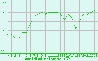 Courbe de l'humidit relative pour Pinsot (38)