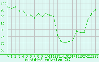 Courbe de l'humidit relative pour Verneuil (78)