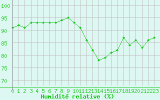 Courbe de l'humidit relative pour Plussin (42)