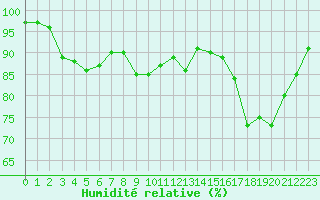 Courbe de l'humidit relative pour Clermont-Ferrand (63)