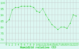 Courbe de l'humidit relative pour Cherbourg (50)