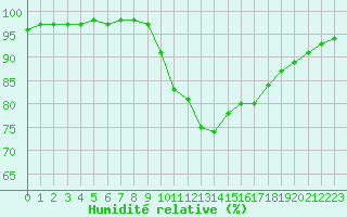 Courbe de l'humidit relative pour Belfort-Dorans (90)
