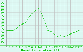 Courbe de l'humidit relative pour Ciudad Real (Esp)