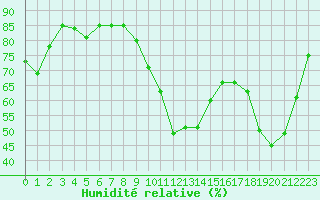 Courbe de l'humidit relative pour Dunkerque (59)