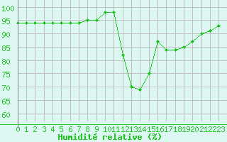 Courbe de l'humidit relative pour Guidel (56)