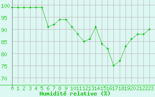 Courbe de l'humidit relative pour Cherbourg (50)