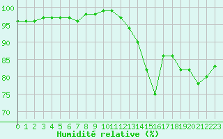 Courbe de l'humidit relative pour Saint-Nazaire (44)