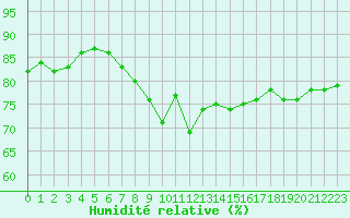 Courbe de l'humidit relative pour Gjilan (Kosovo)
