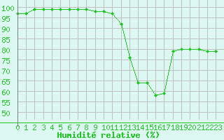 Courbe de l'humidit relative pour Vannes-Sn (56)