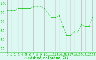 Courbe de l'humidit relative pour Saint-Amans (48)