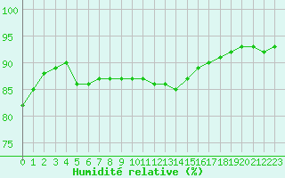 Courbe de l'humidit relative pour Beauvais (60)