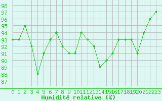 Courbe de l'humidit relative pour Chambry / Aix-Les-Bains (73)