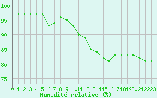 Courbe de l'humidit relative pour Guret Saint-Laurent (23)