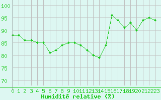 Courbe de l'humidit relative pour Saint-Brieuc (22)