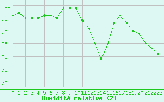 Courbe de l'humidit relative pour Connerr (72)