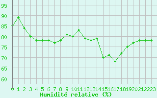 Courbe de l'humidit relative pour Woluwe-Saint-Pierre (Be)