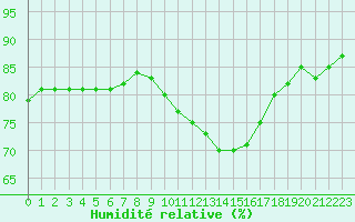 Courbe de l'humidit relative pour L'Huisserie (53)