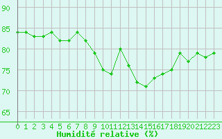 Courbe de l'humidit relative pour Ploumanac'h (22)