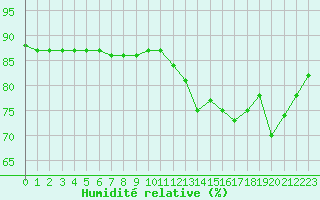 Courbe de l'humidit relative pour Saint-Jean-de-Liversay (17)