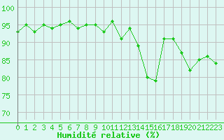 Courbe de l'humidit relative pour Sorcy-Bauthmont (08)