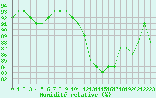 Courbe de l'humidit relative pour Gjilan (Kosovo)