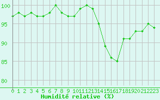 Courbe de l'humidit relative pour Coulommes-et-Marqueny (08)