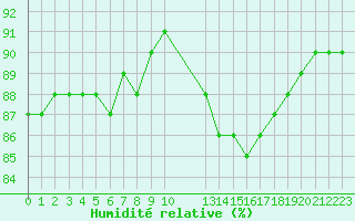 Courbe de l'humidit relative pour Saint-Haon (43)