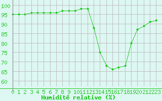 Courbe de l'humidit relative pour Corny-sur-Moselle (57)