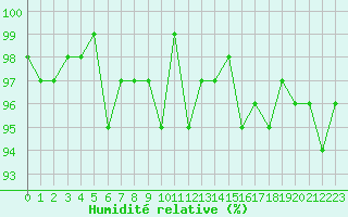 Courbe de l'humidit relative pour Recoubeau (26)