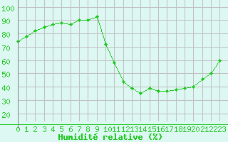Courbe de l'humidit relative pour Sisteron (04)