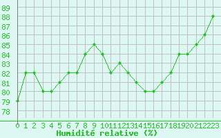 Courbe de l'humidit relative pour Cap de la Hve (76)