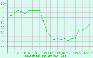 Courbe de l'humidit relative pour Saint-Michel-Mont-Mercure (85)