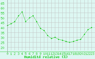 Courbe de l'humidit relative pour Puissalicon (34)