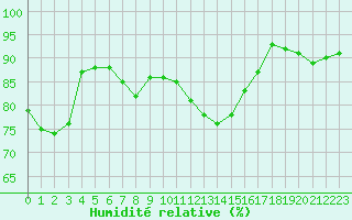 Courbe de l'humidit relative pour Ile de Groix (56)