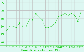 Courbe de l'humidit relative pour Ploumanac'h (22)
