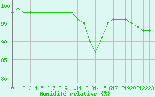 Courbe de l'humidit relative pour Pontoise - Cormeilles (95)
