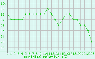 Courbe de l'humidit relative pour Gros-Rderching (57)