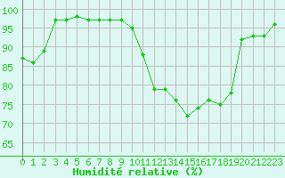 Courbe de l'humidit relative pour Brigueuil (16)