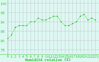 Courbe de l'humidit relative pour Carcassonne (11)